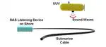 Channel Distribution and Noise Characteristics of Distributed Acoustic Sensing Underwater Communications
